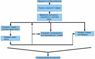 Бух счет 41 что это