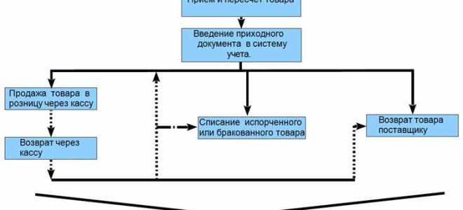 Бух счет 41 что это