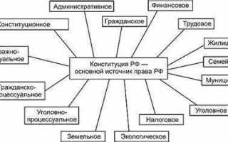 Система отрасли права как теоретической конструкции