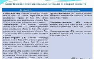 Для чего используется классификация строительных материалов по пожарной опасности