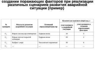 Какие этапы входят в состав работ по ликвидации накопленного вреда