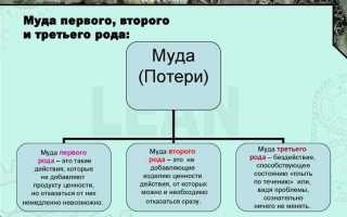 Потери и убытки в чем разница