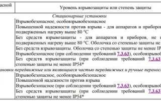 Чем устанавливаются методы определения степени защиты оболочки пожарозащищенного электрооборудования