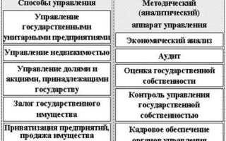 Управление федеральной собственностью осуществляет кто