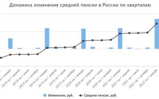 Какая пенсия в москве в 2023