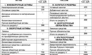 Лизинг в балансе как отражается строка баланса