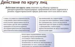 Принцип обратной силы означает что предписания нормативного акта