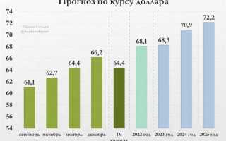 Какой курс доллара был в январе 2023