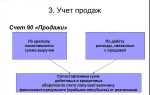 Как распределить прибыль с 84 счета