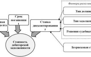 Сомнительной считается дебиторская задолженность организации которая не