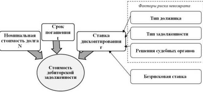 Сомнительной считается дебиторская задолженность организации которая не