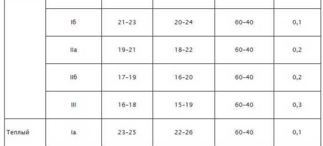 При какой температуре работодатель обязан отпустить с работы