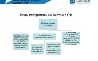 Какая избирательная система в рф