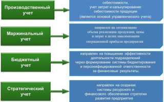 Что относится к управленческим расходам в бухгалтерском учете