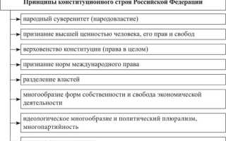 Что из перечисленного не является основой конституционного строя в рф
