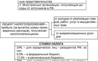 Налог на прибыль в какой бюджет зачисляется