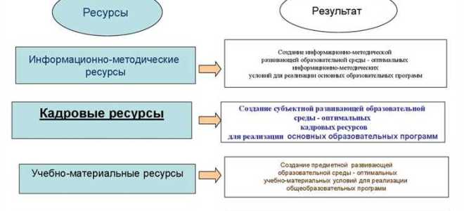 Какие требования включает фгос основного общего образования