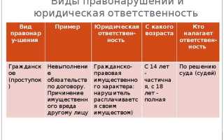 Неверно что в структуру правонарушения входит