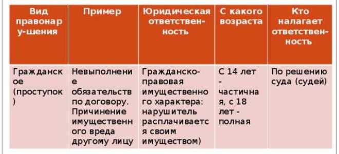 Неверно что в структуру правонарушения входит