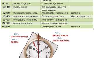 Когда начинается день по времени