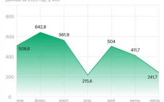 Оборот оптовой торговли для статистики какой счет смотреть