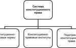 Что входит в предмет конституционного права рф