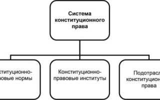 Что входит в предмет конституционного права рф