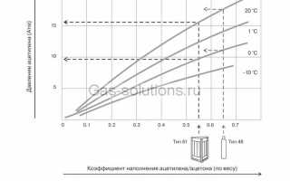 Чем запрещается отогревать замерзшие ацетиленопроводы и кислородопроводы