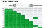 Сколько условий поставки по инкотермс 2020 существует