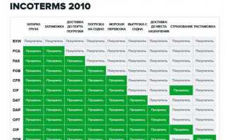 Сколько условий поставки по инкотермс 2020 существует