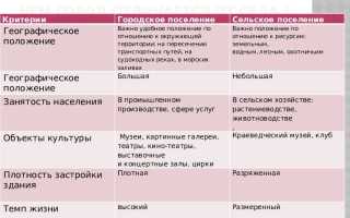 Чем отличается город от сельского поселения