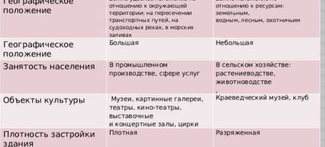 Чем отличается город от сельского поселения