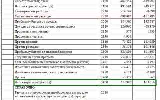 Отчет о расходах источником финансового обеспечения которых является субсидия