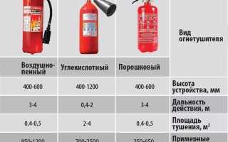 Как производится учет огнетушителей в организации