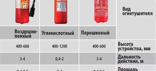 Как производится учет огнетушителей в организации