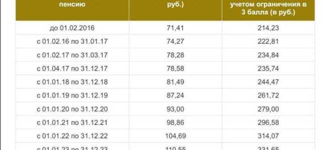 Сколько мрот в свердловской области в 2023
