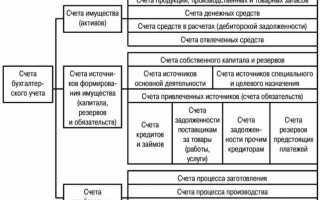 Неверно что по экономическому содержанию существует группа затрат