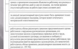 Что является основанием для привлечения работника к дисциплинарной ответственности