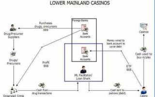Что такое отмывание денег примеры
