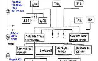 Что должна обеспечивать поездная радиосвязь