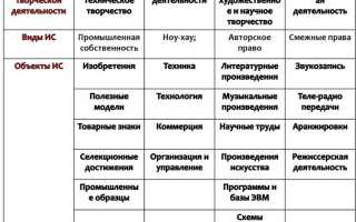 Неверно что объектом интеллектуальной собственности является