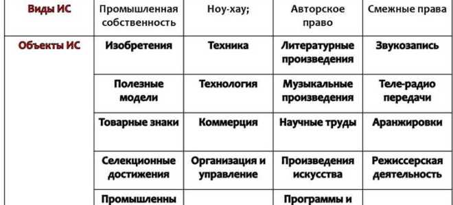Неверно что объектом интеллектуальной собственности является