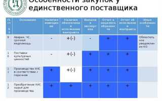 Что нужно проверить у поставщика по 44 фз