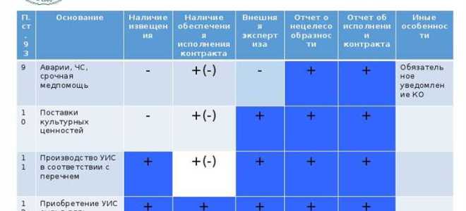 Что нужно проверить у поставщика по 44 фз