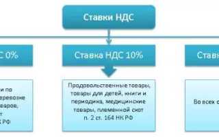 Ндс 10 на воду как подтвердить льготу