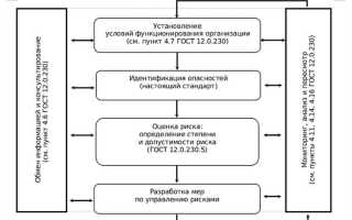 Как подразделяются профессиональные риски в зависимости от источника их возникновения