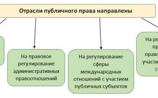 В чем заключается принципиальное отличие публичного права от частного права