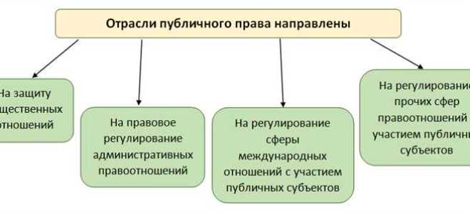 В чем заключается принципиальное отличие публичного права от частного права