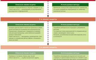 Что должна обеспечивать система внутреннего контроля организации