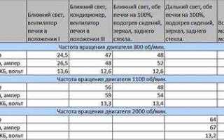 Максимальная нагрузка по каждой из точек подключения газа что писать